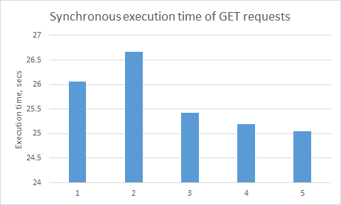 How Python multithreading and multiprocessing compare to synchronous ...