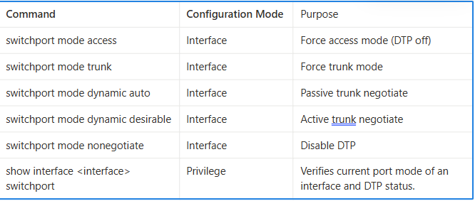 Understanding Layer 2 Protocols for CCNA | by Joanorifha - Freedium