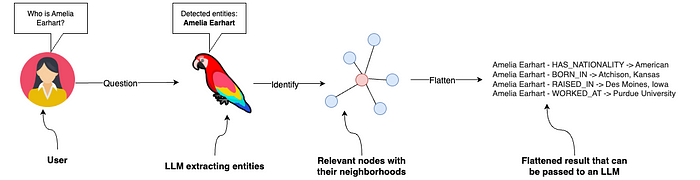 Enhancing RAG-based application accuracy by constructing and leveraging knowledge graphs