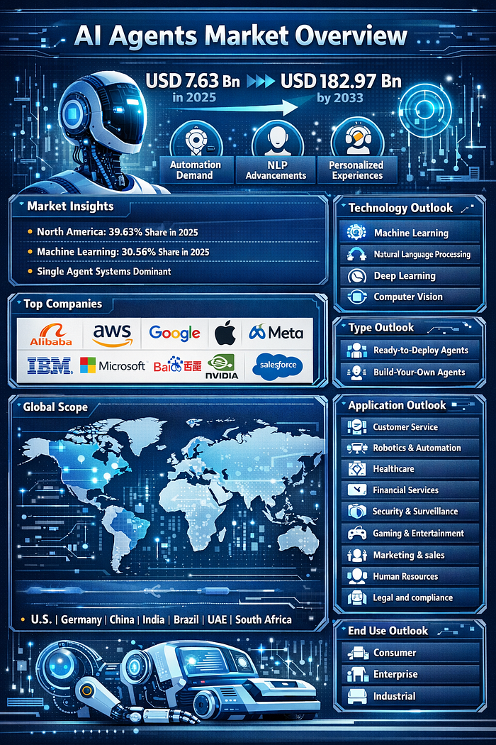 AI agents Market