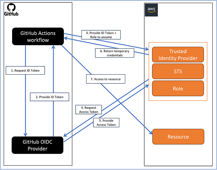 Github Actions X Aws A Quick Integration Guide Medium