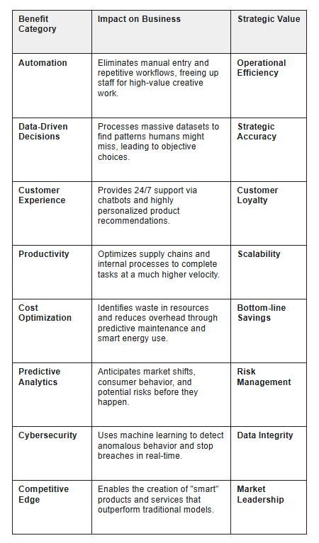 Benefits of Artificial Intelligence Skills for Businesses?