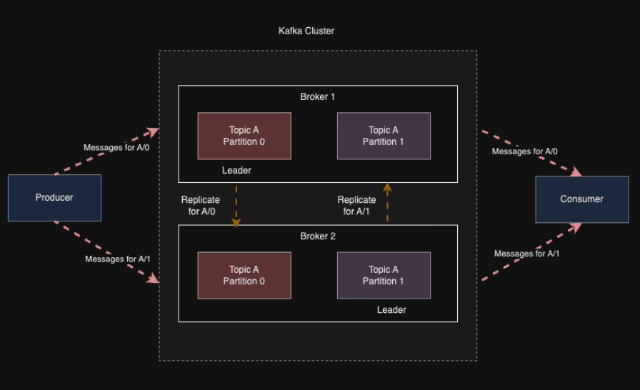 Kafka (Message Broker)
