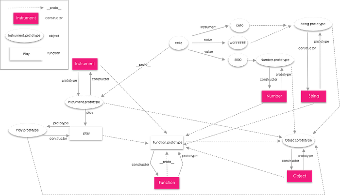 overview diagram showing the relationships among all the prototype properties, the functions, and the objects