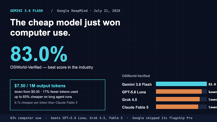 Gemini 3.6 Flash Hit 83% on Computer Use — a Cheap Flash Model Shouldn’t Beat GPT-5.6 and Grok
