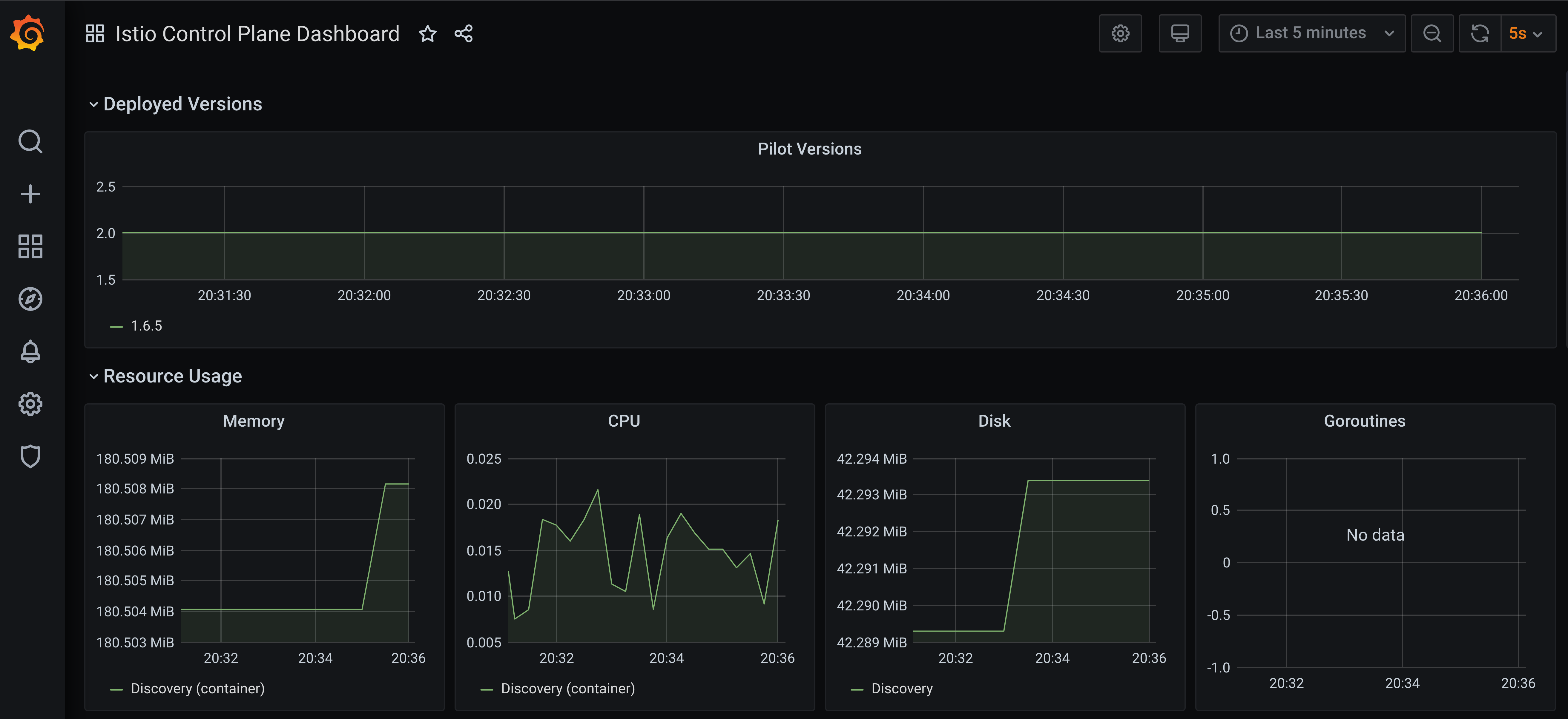 Istio Telemetry from Prometheus in Grafana dashboard