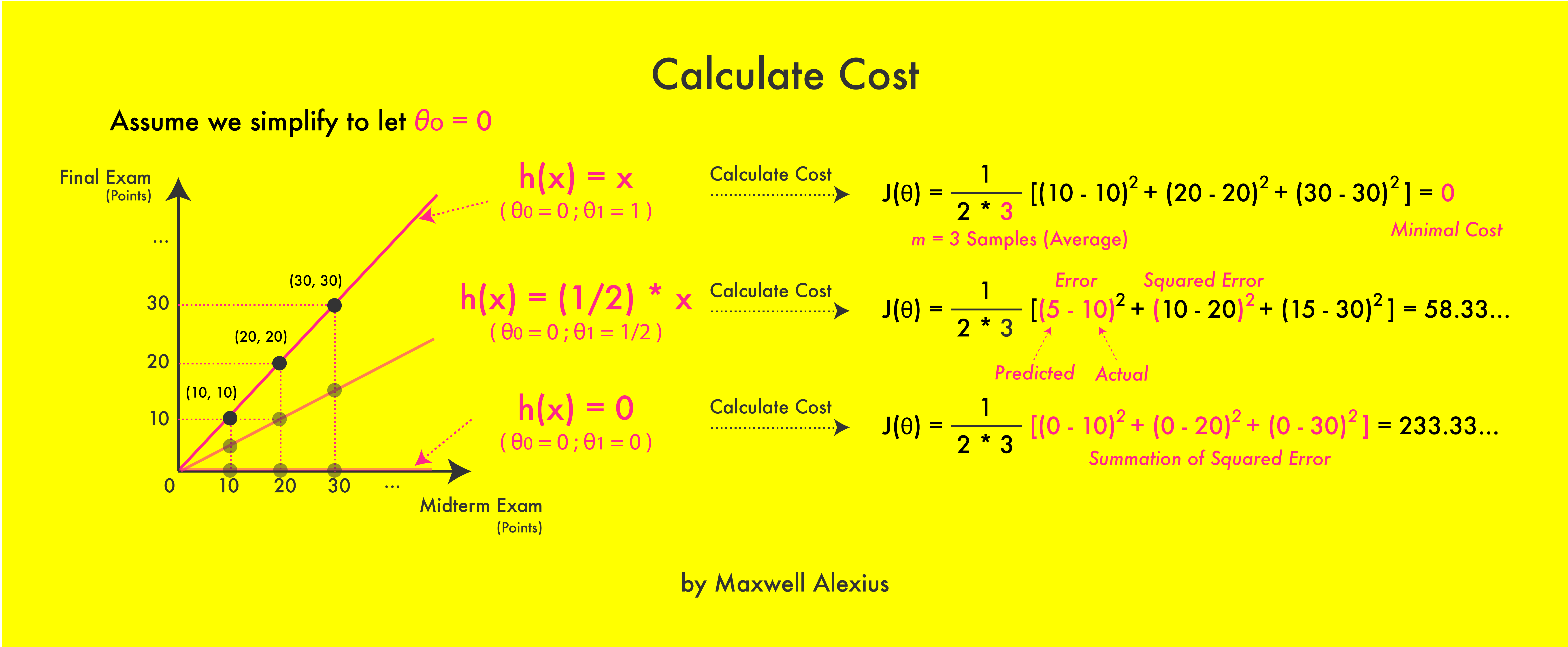 Machine Learning Path (III). Linear Regression — Cost Function | by ...