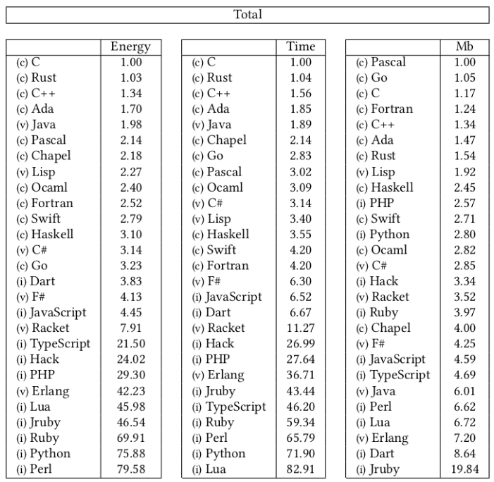 Programming languages are ushering in a “replacement wave”. Who is the ...