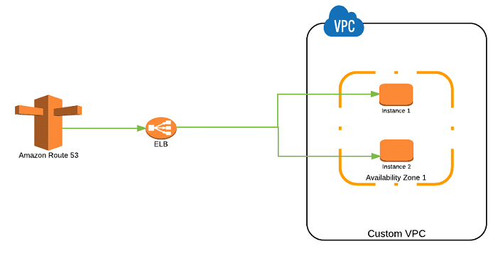 AWS — Amazon Route 53 — Routing Policies Overview | by Ashish Patel |  Awesome Cloud | Medium