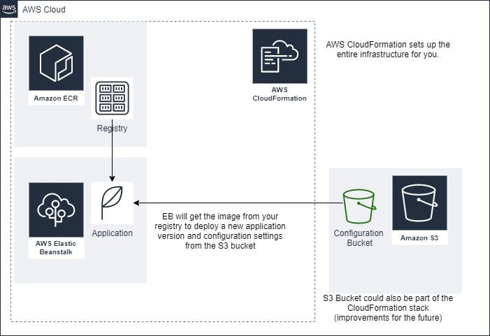 Difference Between Elastic Beanstalk And Cloudformation Elastic Beanstalk made simple: End-to-End automation with