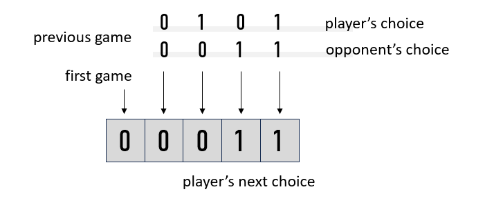 Prisoner's Dilemma Revisited