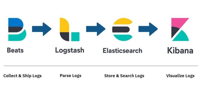 ELK Stack with X-Pack Installation for Log and Application Monitoring on  Ubuntu 20.04 (Single-Node) | by Steven Audy | sera-engineering | Medium