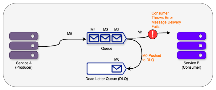 How Dead Letter Queues (DLQs) Saved My Distributed System | by Nitin ...