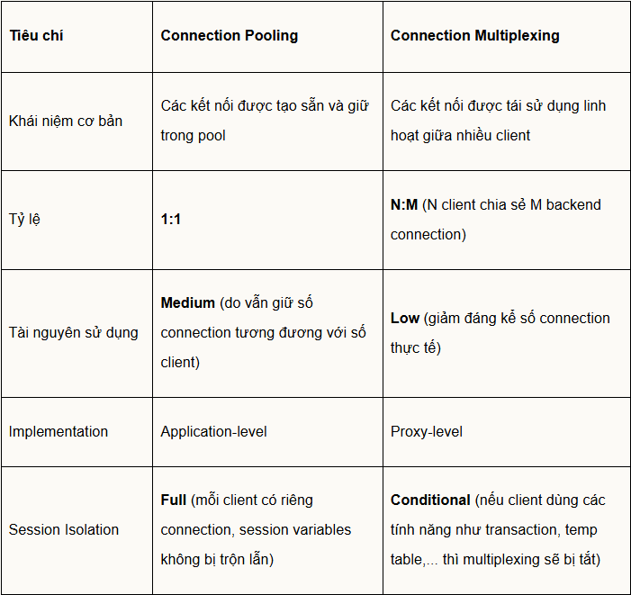 Áp dụng Connection Multiplexing trong ProxySQL để tối ưu kết nối Database