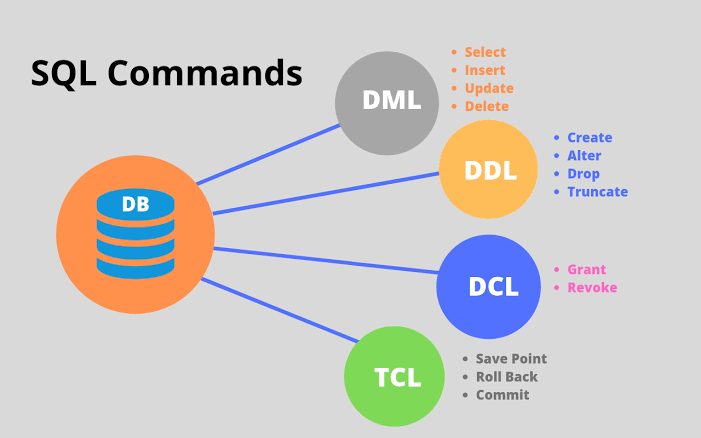 some SQL commands and their differences | by Jyothi Panuganti | Medium
