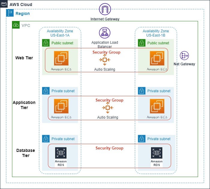 3-Tier Architecture with High Availability | by Antrameca Mathis ( Ann ...