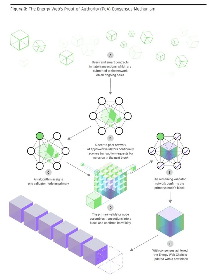 Energy Web Chain :Cryptocurrency To Protect The Environment | by ...