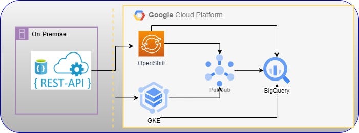 On-Premise to GCP Data Ingestion Pattern and Data Analytic Pipeline ...