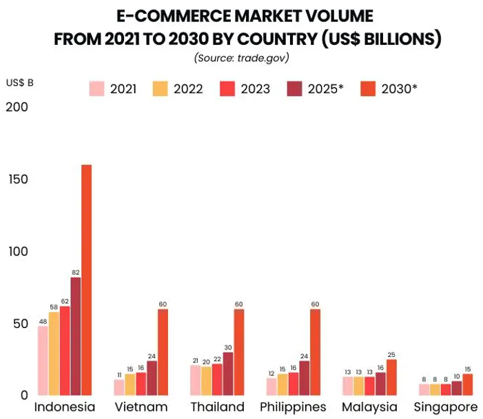 Source: https://www.sourceofasia.com/e-commerce-market-in-southeast-asia-2025-2026/