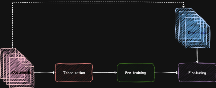 How to train a Masked Language Model