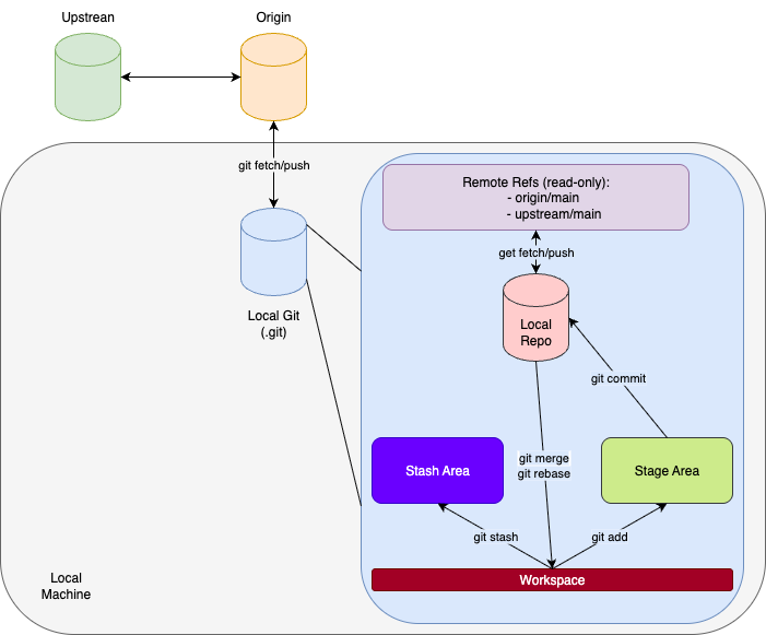Beyond Push and Pull Understanding Git’s Core Concepts to Avoid Common