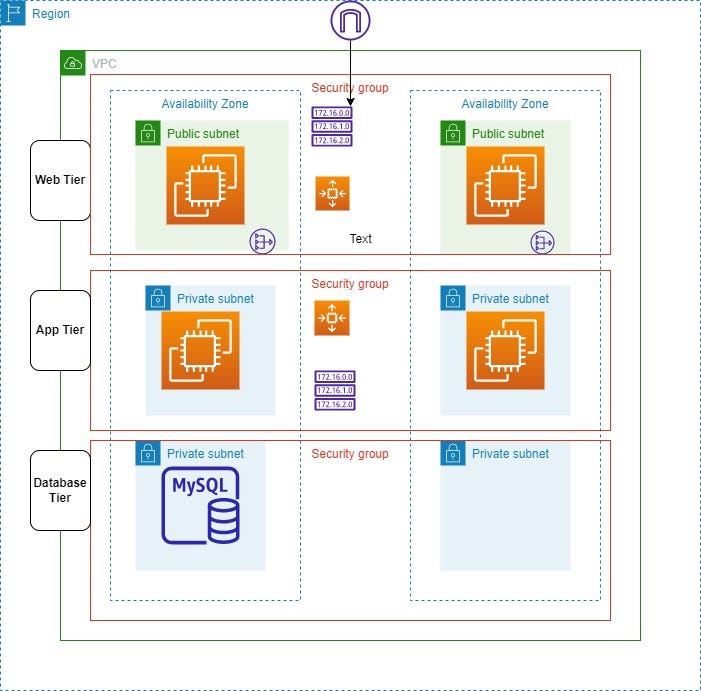 Creating, Designing, and Diagraming a 3 tier Architecture | by Peter ...
