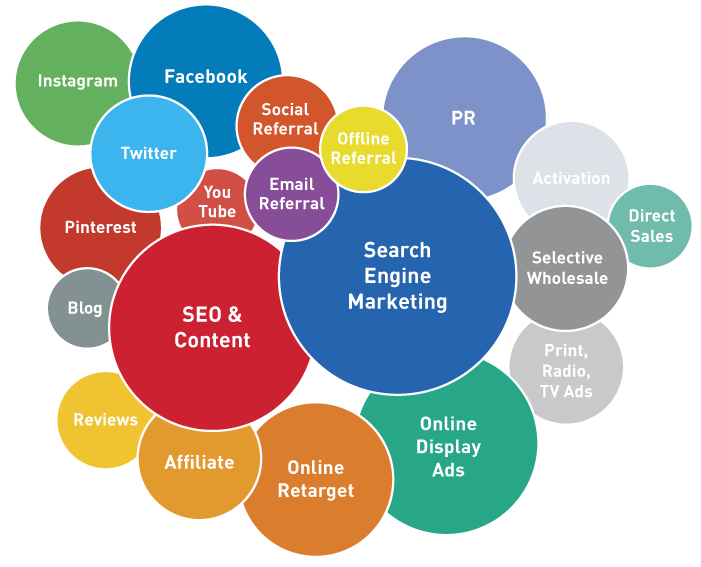 A Beginner’s Guide to Digital Marketing by Aman Kumar Medium