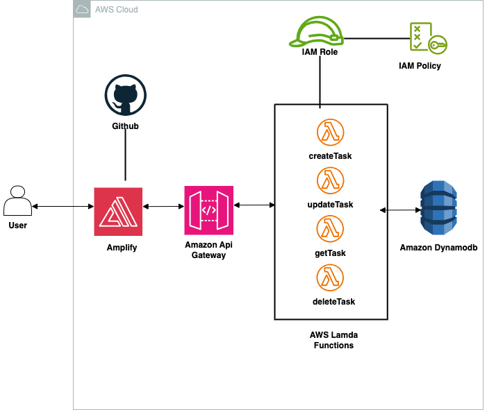🚀 Building a Full-Stack Serverless To-Do App with AWS Amplify, API ...