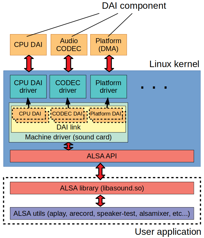 Linux device driver for Zedboard audio (1/2) | by Yuhei Horibe | Medium