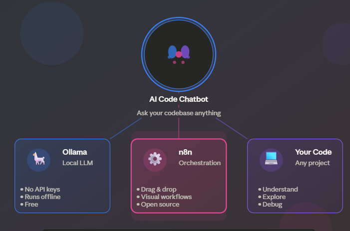 I Built an AI Code Chatbot in 30 Minutes (and You Can Too) | by ...
