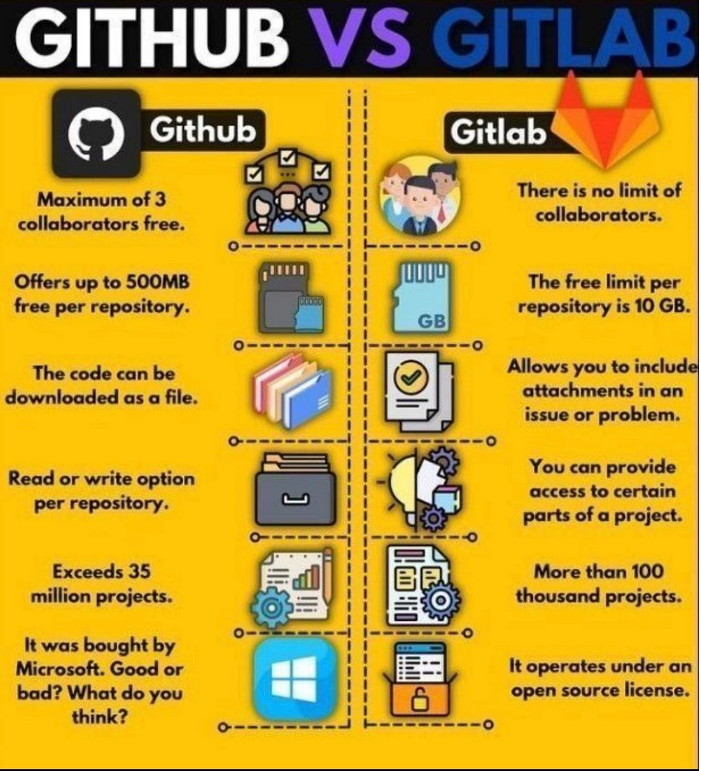 GitHub vs. GitLab: Choosing the Right Version Control System | by Gabe ...