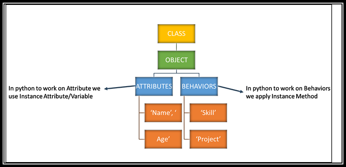 OOPS Programming in Python -. Object Oriented Programming. | by Trepend ...
