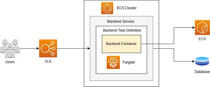 Setup Amazon ECS and Run Container using Amazon Fargate — Deploy to AWS ECS  Fargate with Load Balancer (Part 3) | Medium