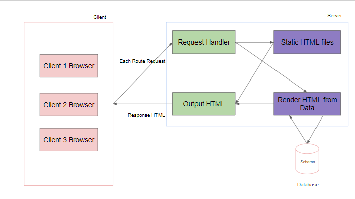 Introduction to Application Development: Client Layer | by Misha Batra ...