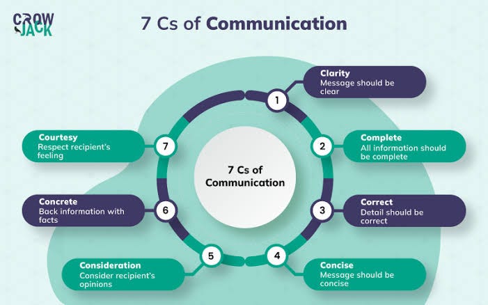 Basic principle of communication. They are called "the seven C’s", they ...