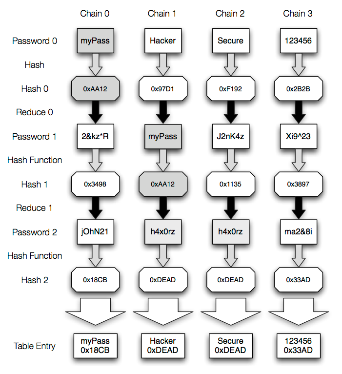 Password Cracking What is a Rainbow Table Attack and How to Prevent it