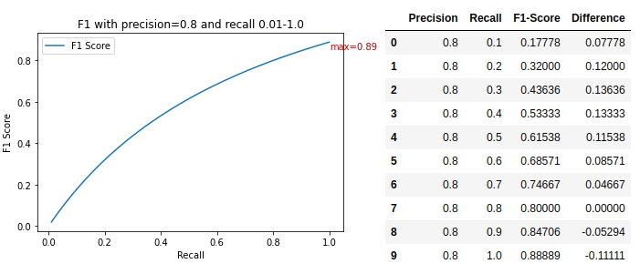 A Look At Precision Recall And F1 Score By Teemu Kanstr n Towards 