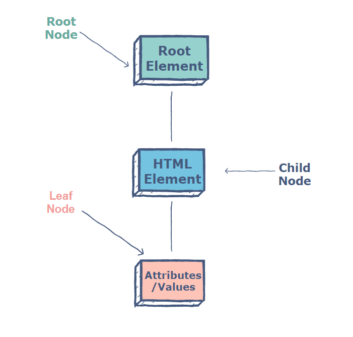 JAVASCRİPT HTML DOM. Web dünyasında hər bir HTML səhifəsi… | by Huseyn ...