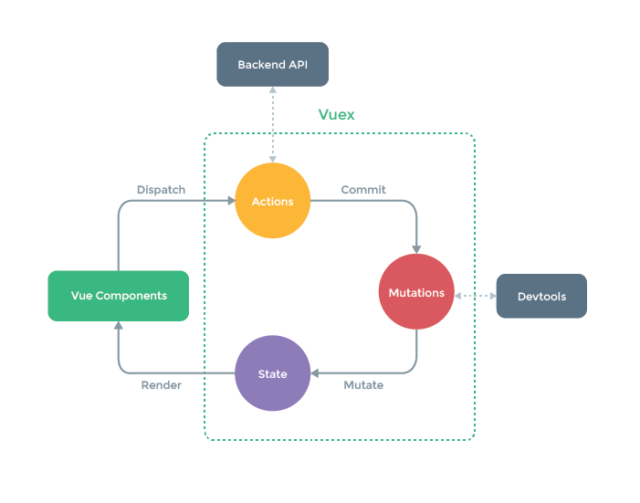 Vuex Store. Vuex is a simple state management… | by Maheshkumar | codeburst