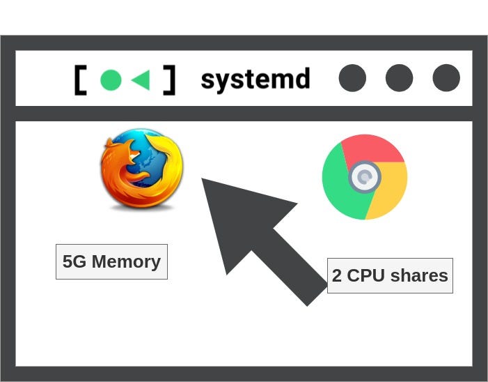 Limit CPU and Memory to Firefox and chrome web-browser on a Linux desktop |  by Ramesh Sahoo | Medium