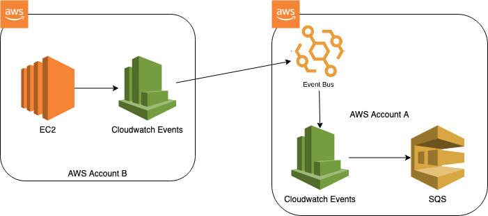 AWS EventBus with Terraform. A simple guide on how to deploy a… | by ...