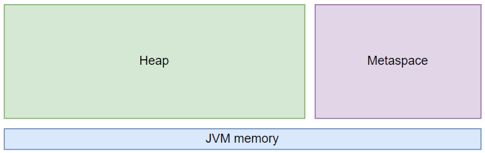 Java memory model. During launching, every Java… | by Mohammed Safir ...