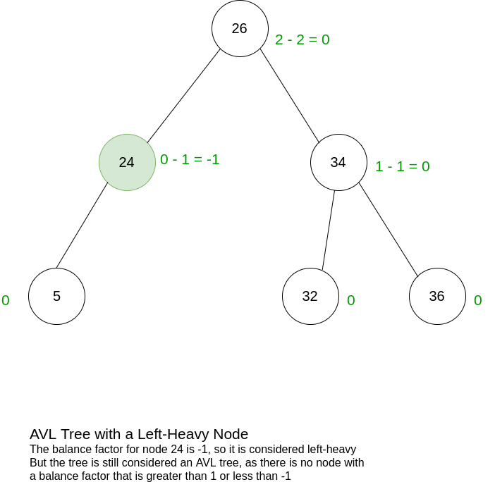 Binary Search and The AVL Tree. Binary search is a powerful search… | by  David Urbina | Medium