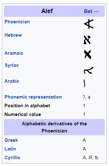 Aleph Levels List, The Aleph Levels Wiki
