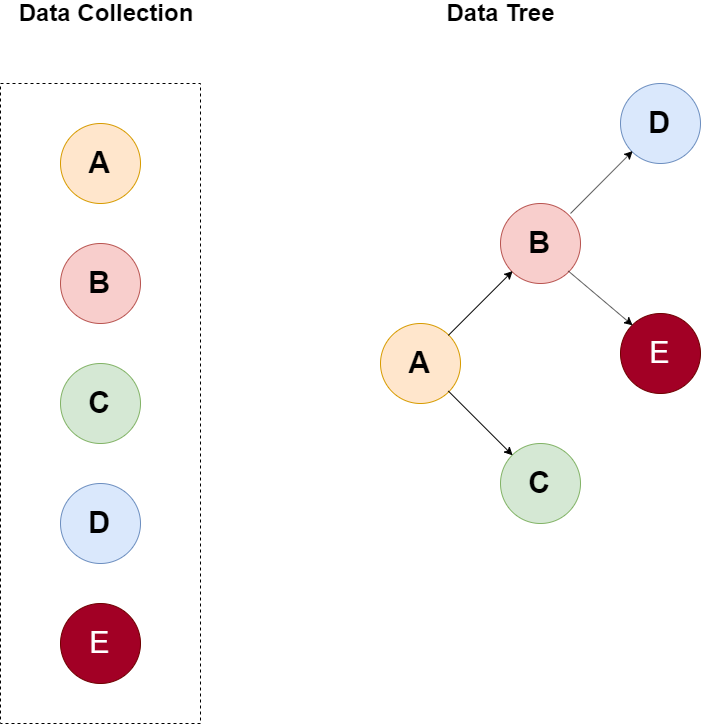 How to construct Tree data using recursive mechanism with RxJS by