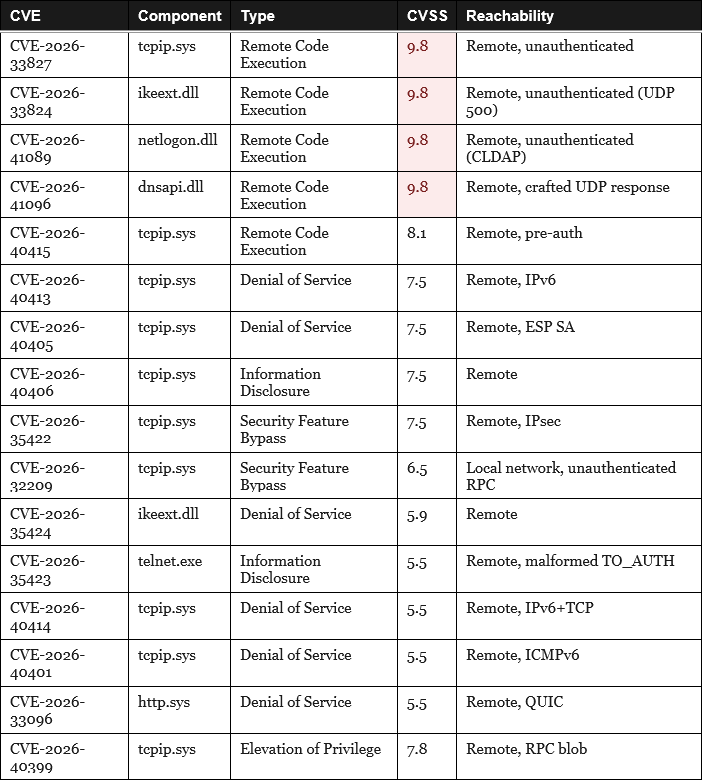 Source: Microsoft Security Blog, May 12, 2026. Taesoo Kim, VP Agentic Security.