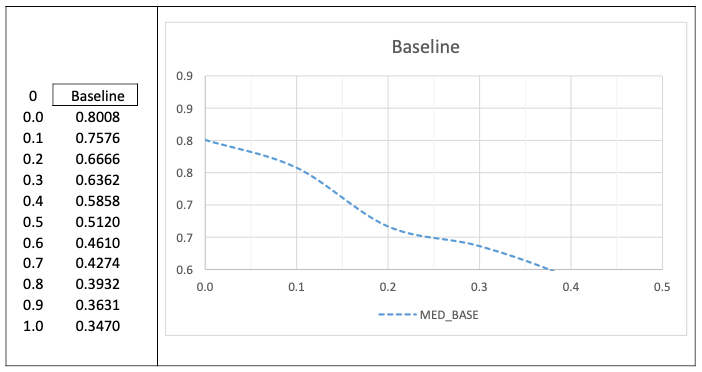Experimental Results. Baseline | by Hussein Chawich | Improving Search ...