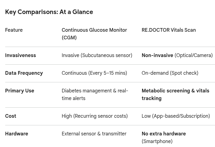 CGM vs. RE.DOCTOR Vitals: Which Glucose Tracking Method is Right for You?