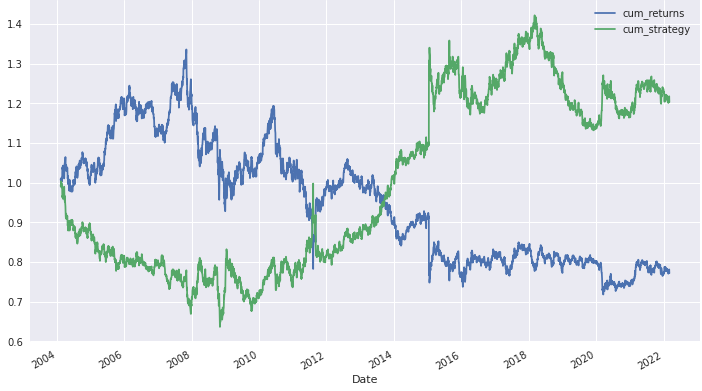 Vectorized Backtest of SMA Cross Strategy. | by Raimi Azeez Babatunde ...