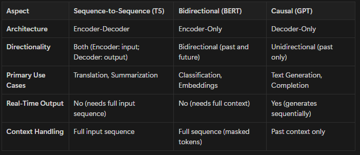 Understanding Various Language Models in Deep Learning: A Comprehensive ...
